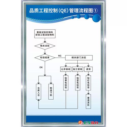 品质工程控制qe管理流程图① 工厂生产车间架结构 提标示识语牌
