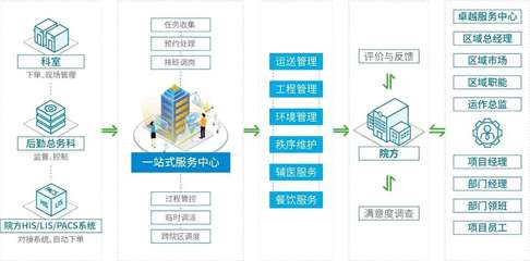 医管家 医院智慧后勤的创新与实践——工程管理服务