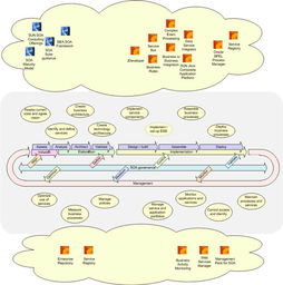 使用组合SOA和TOGAF的环境提升生产力 企业架构实践（上）——火龙果软件工程与工程管理服务